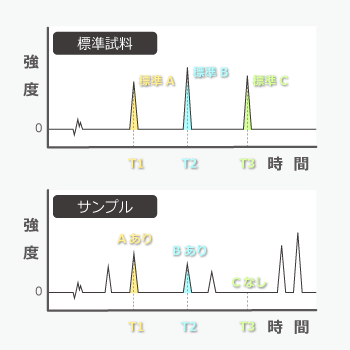 HPLCの定性分析のイメージ